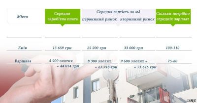 цены на квартиры Киев-Варшава